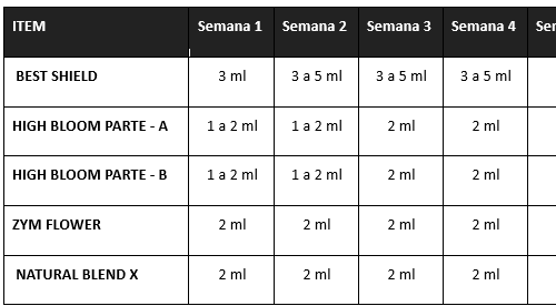 HIGH GROW e HIGH BLOOM - Detalhes do Programa e como Usar