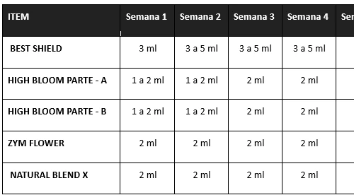 HIGH GROW e HIGH BLOOM - Detalhes do Programa e como Usar