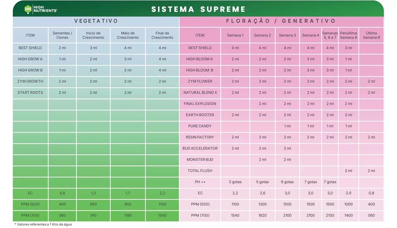 Sistema SUPREME GROWER Sistema SUPREME GROWER